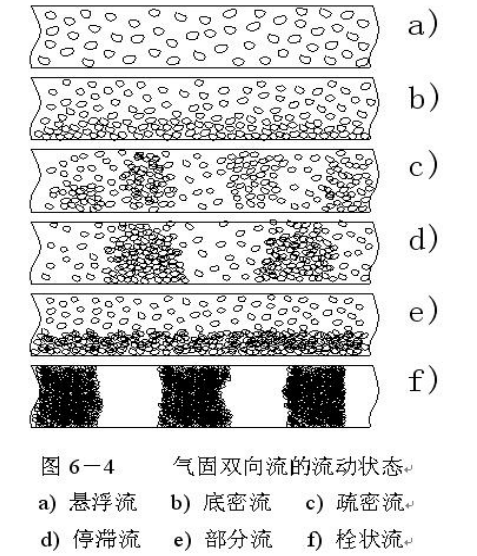 氣力輸送中密相輸送與稀相輸送區別是什么？